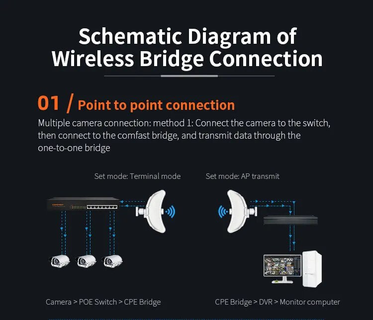 Long Range 25KM 900Mbps Outdoor Transmission WiFi CPE 5GHz Wireles Bridge Access Point 26dBi Antenna LAN RJ45 WI-FI Nanostation